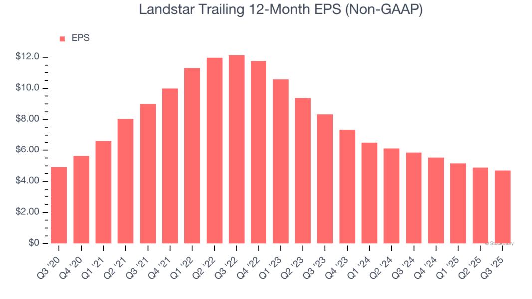 Landstar Trailing 12-Month EPS (Non-GAAP)