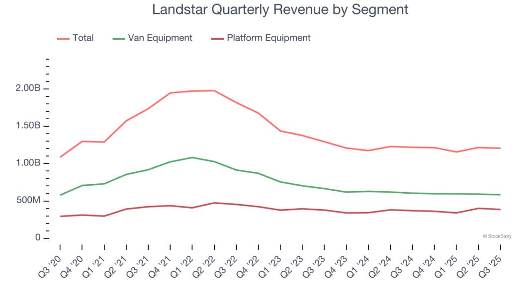 Landstar Quarterly Revenue by Segment
