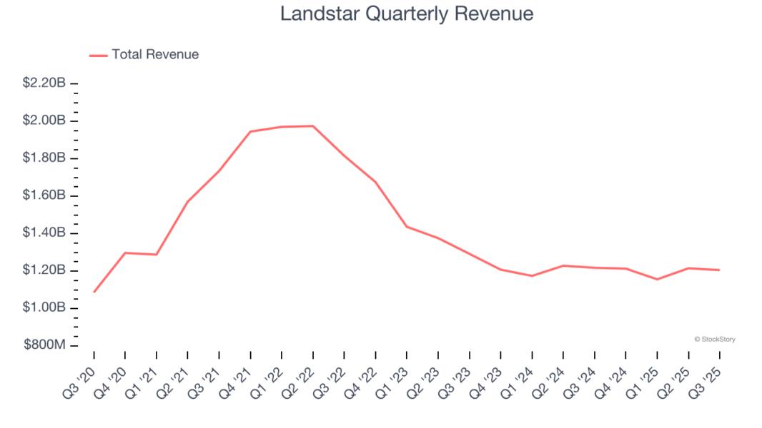 Landstar Quarterly Revenue