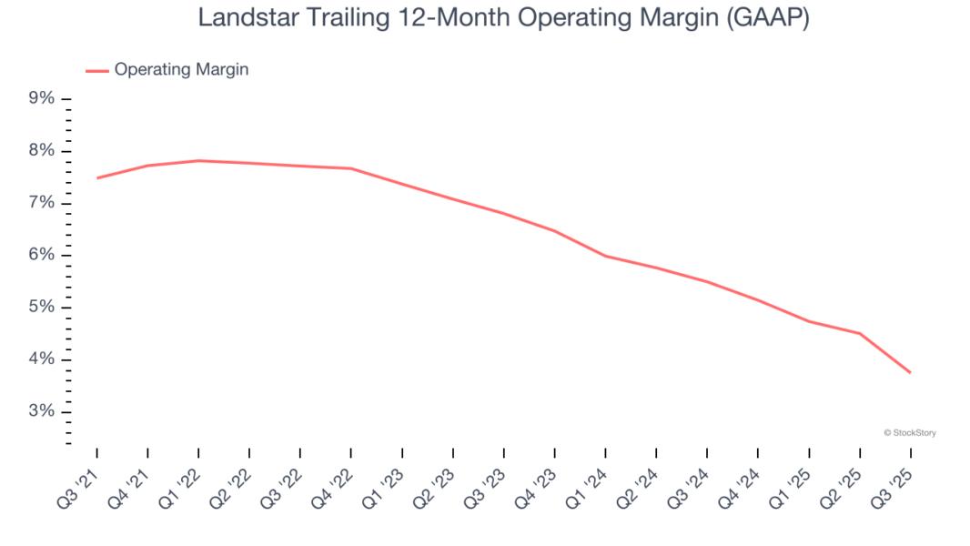 Landstar Trailing 12-Month Operating Margin (GAAP)