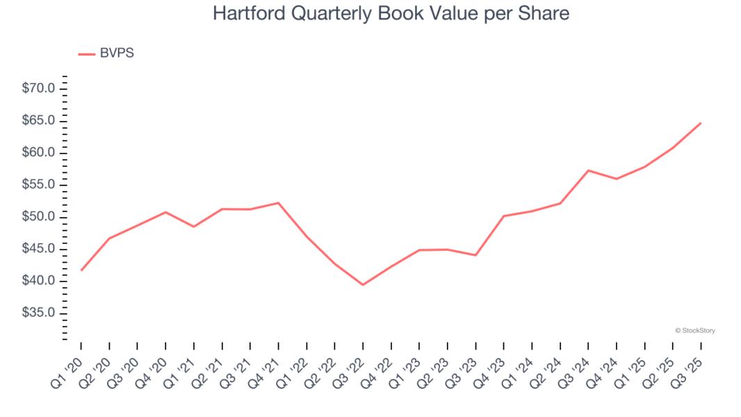 Hartford Quarterly Book Value per Share