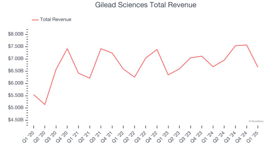 Gilead Sciences Total Revenue