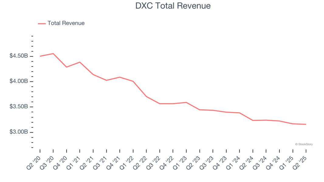 DXC Total Revenue