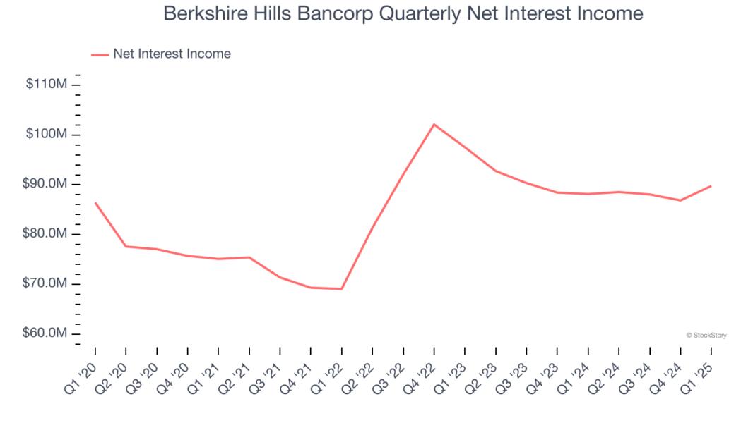 Berkshire Hills Bancorp Quarterly Net Interest Income