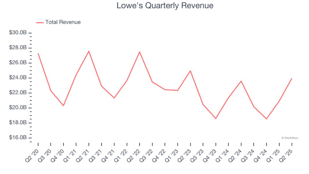 Lowe's Quarterly Revenue