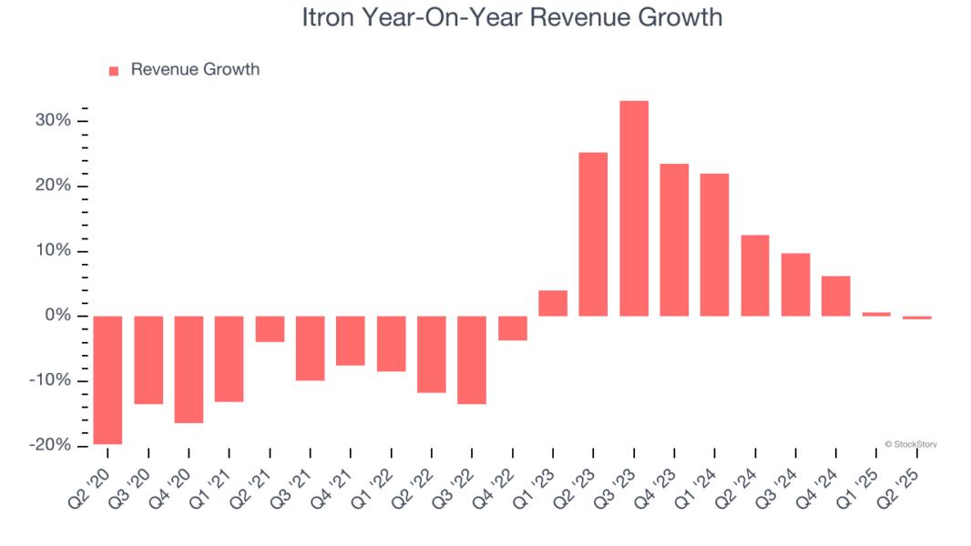 Itron Year-On-Year Revenue Growth