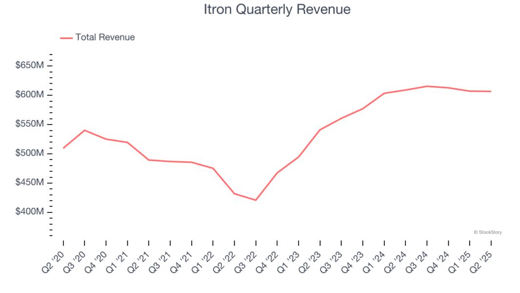 Itron Quarterly Revenue