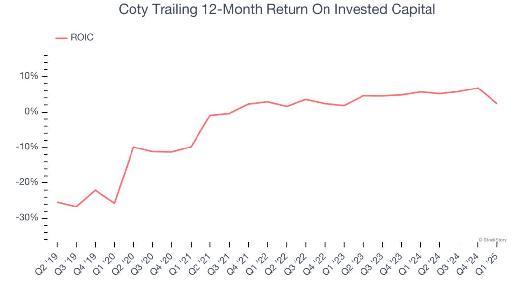 Coty Trailing 12-Month Return On Invested Capital