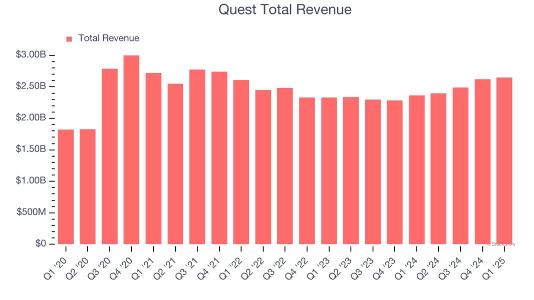 Quest Total Revenue