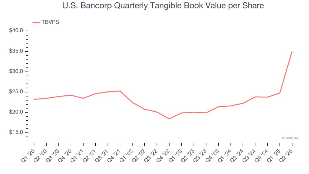 U.S. Bancorp Quarterly Tangible Book Value per Share