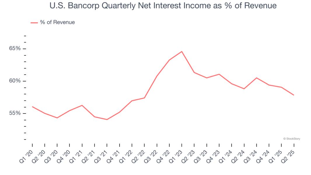 U.S. Bancorp Quarterly Net Interest Income as % of Revenue
