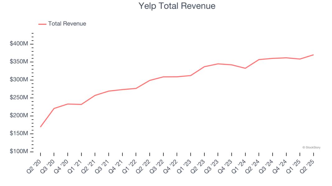 Yelp Total Revenue