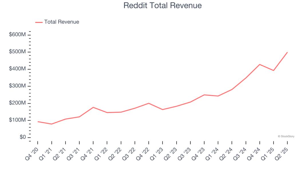 Reddit Total Revenue