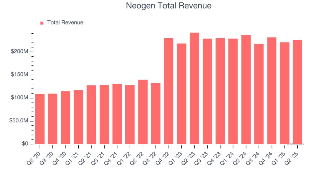 Neogen Total Revenue