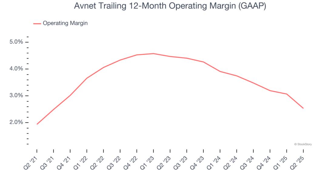 Avnet Trailing 12-Month Operating Margin (GAAP)