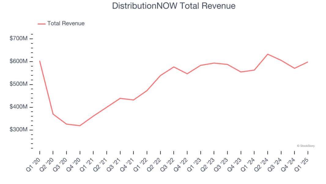 DistributionNOW Total Revenue