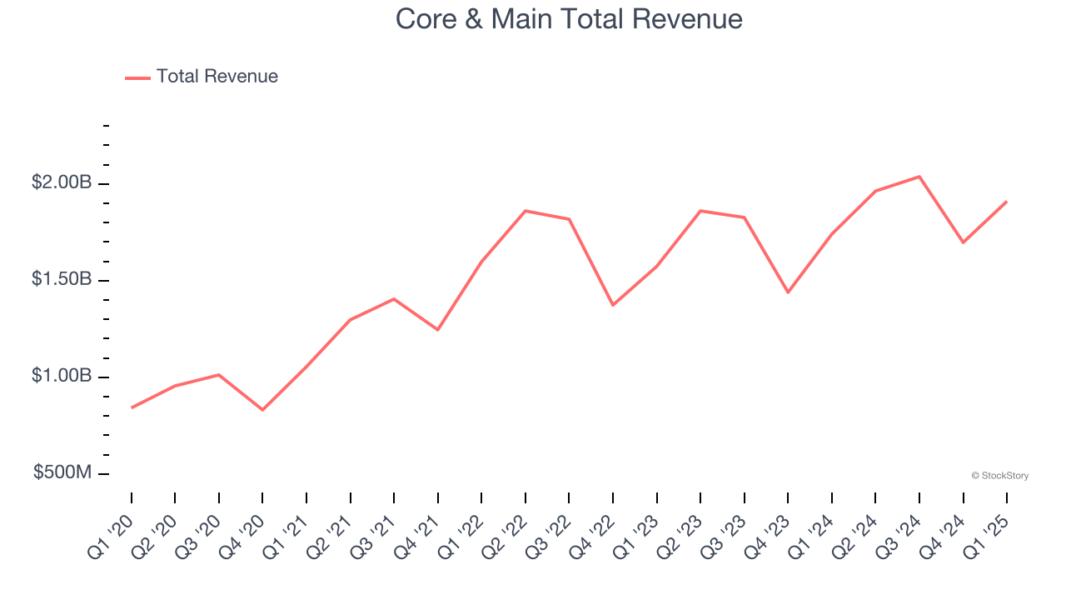 Core & Main Total Revenue