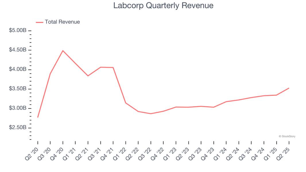 Labcorp Quarterly Revenue