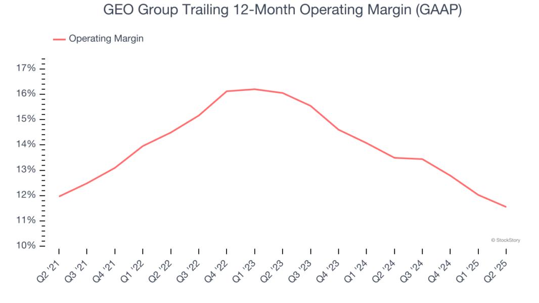 GEO Group Trailing 12-Month Operating Margin (GAAP)