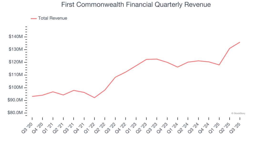 First Commonwealth Financial Quarterly Revenue