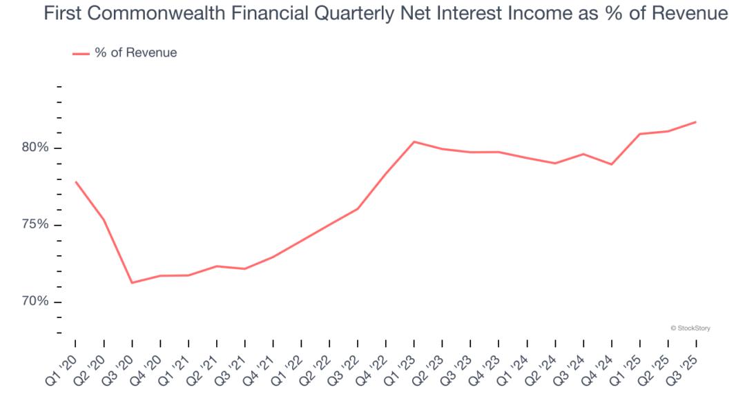 First Commonwealth Financial Quarterly Net Interest Income as % of Revenue