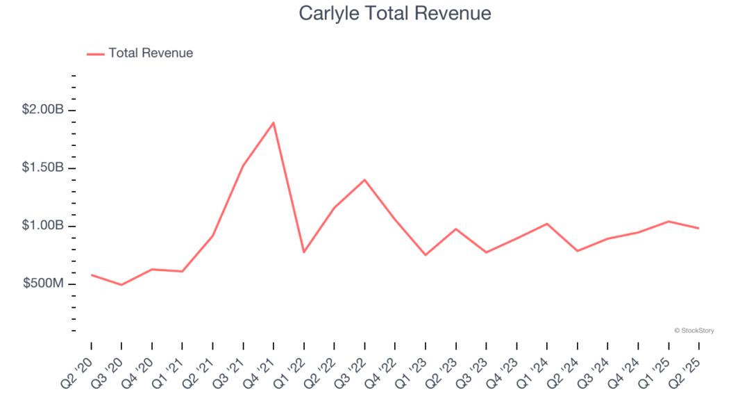 Carlyle Total Revenue