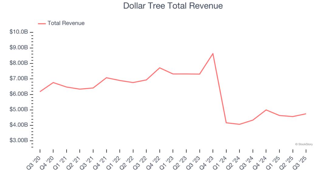 Dollar Tree Total Revenue