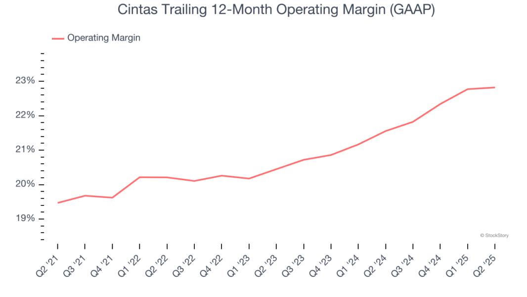 Cintas Trailing 12-Month Operating Margin (GAAP)