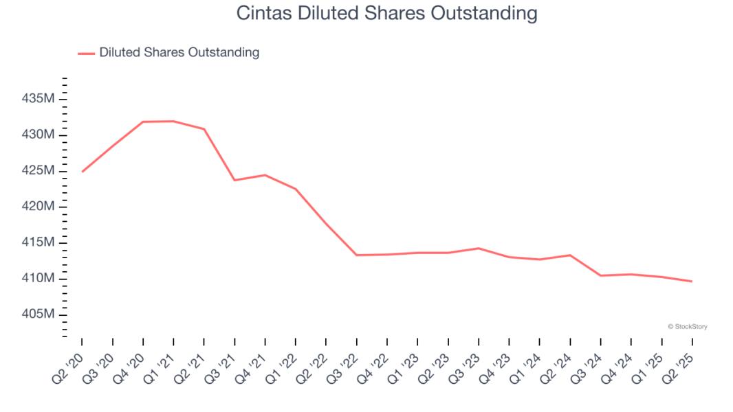 Cintas Diluted Shares Outstanding