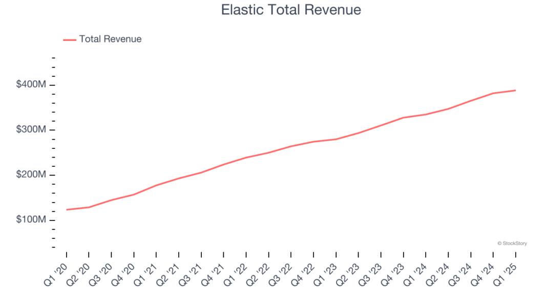 Elastic Total Revenue