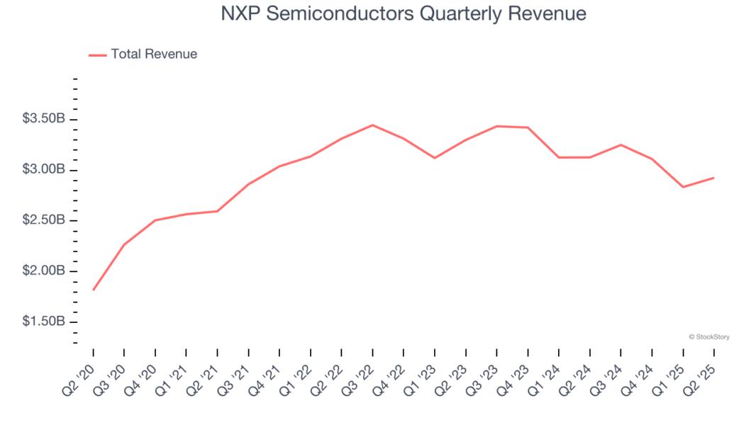 NXP Semiconductors Quarterly Revenue