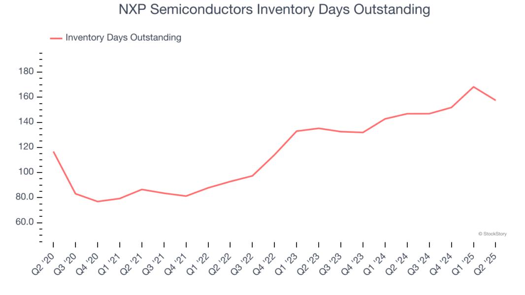 NXP Semiconductors Inventory Days Outstanding