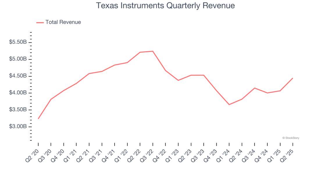 Texas Instruments Quarterly Revenue