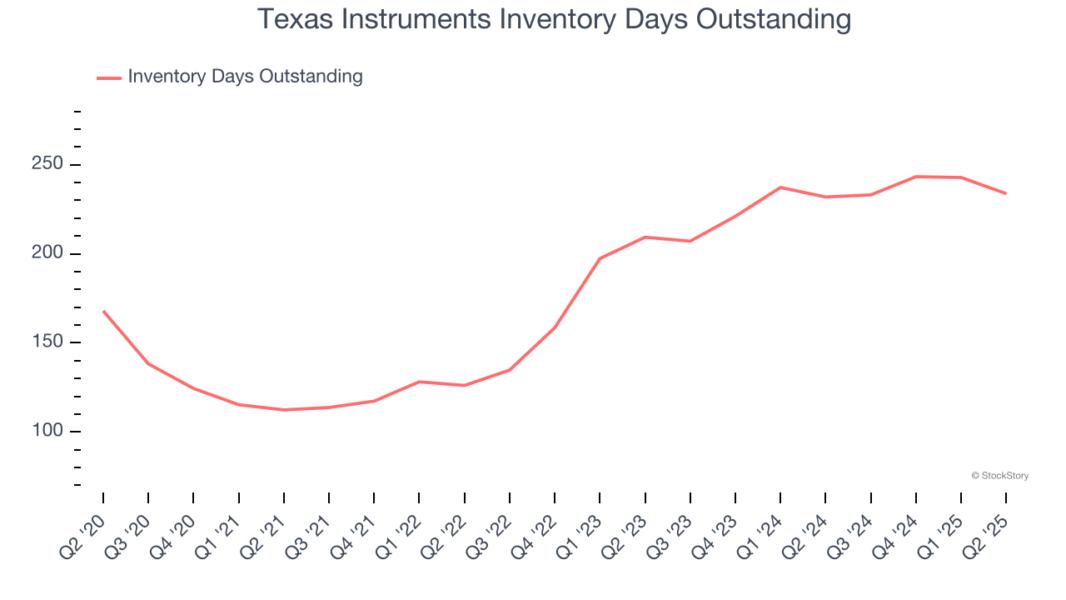 Texas Instruments Inventory Days Outstanding