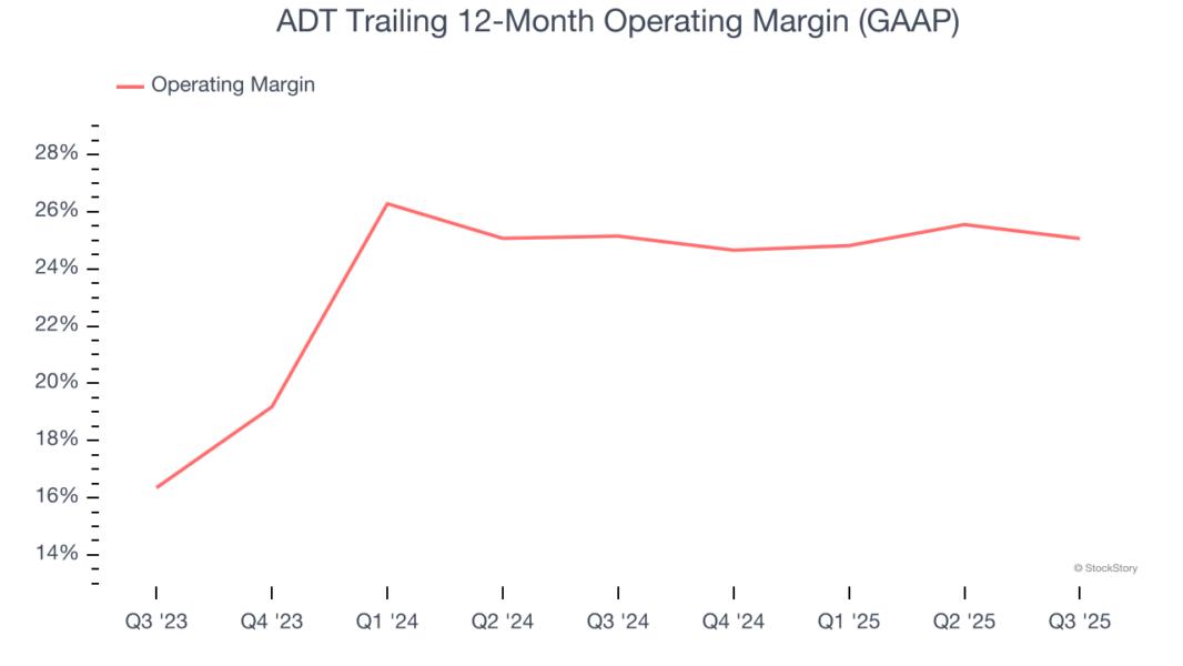 ADT Trailing 12-Month Operating Margin (GAAP)
