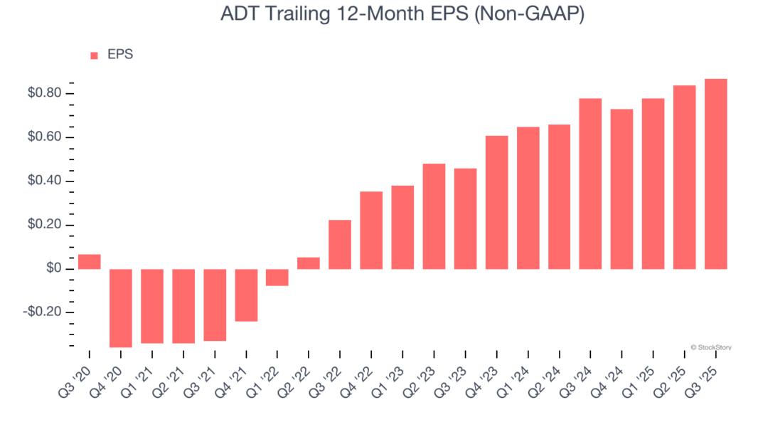 ADT Trailing 12-Month EPS (Non-GAAP)