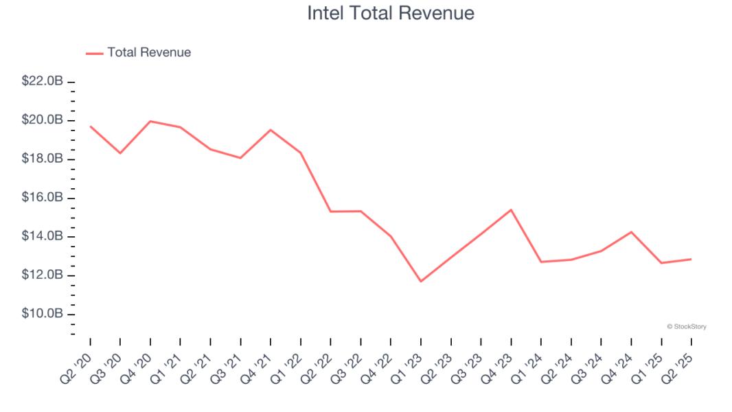 Intel Total Revenue