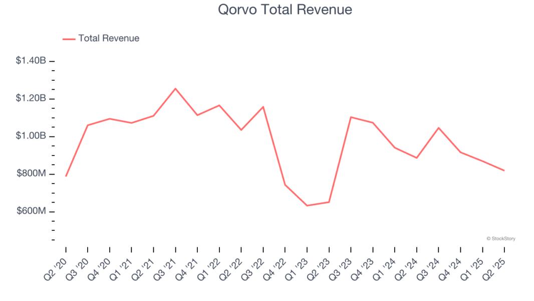 Qorvo Total Revenue