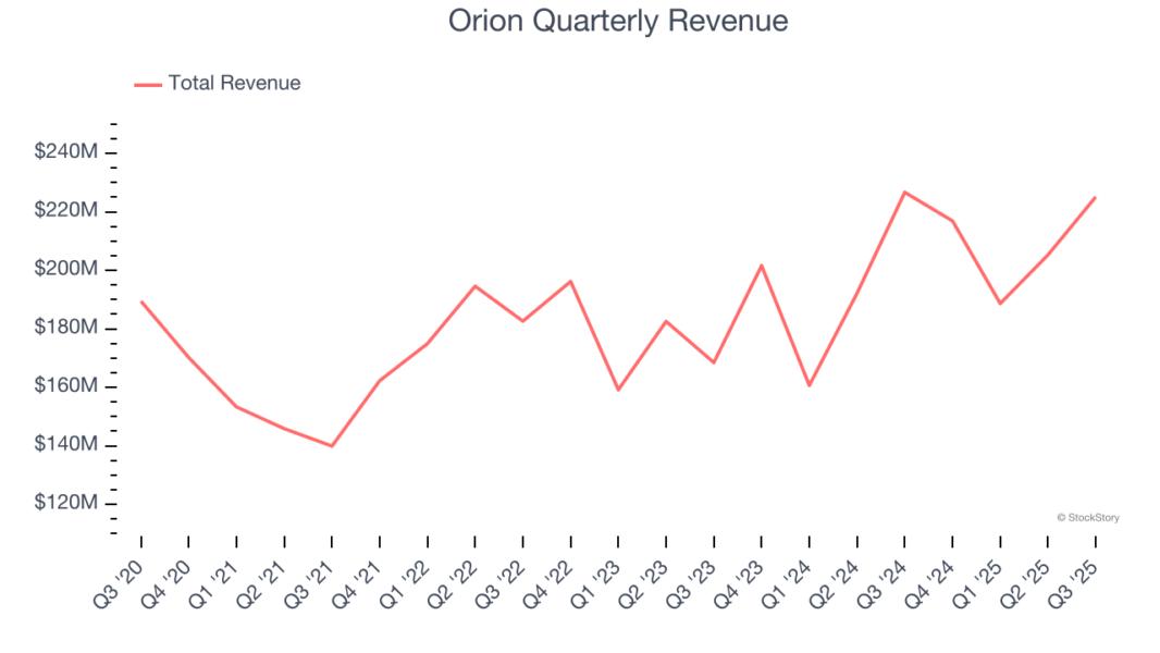 Orion Quarterly Revenue