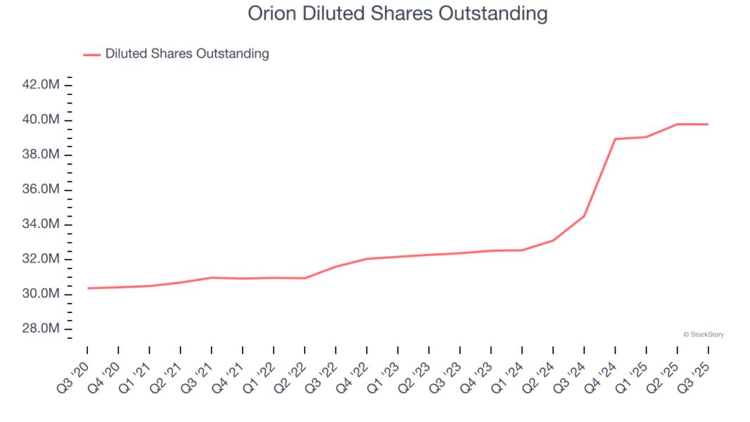 Orion Diluted Shares Outstanding