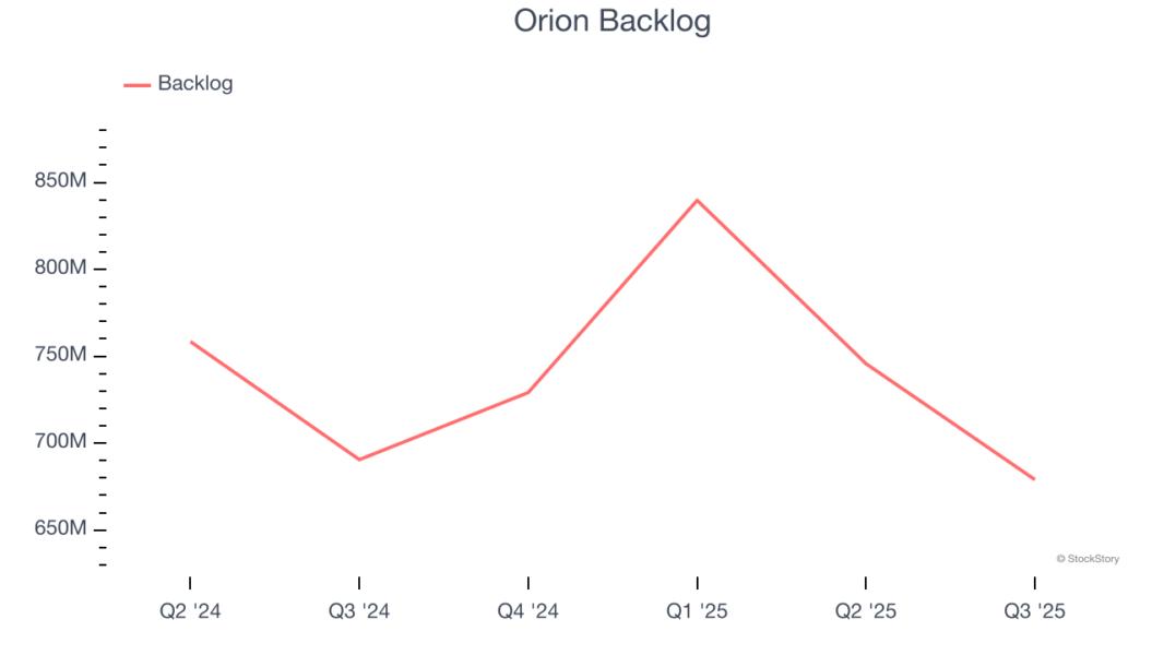 Orion Backlog