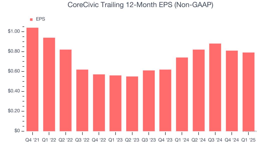 CoreCivic Trailing 12-Month EPS (Non-GAAP)