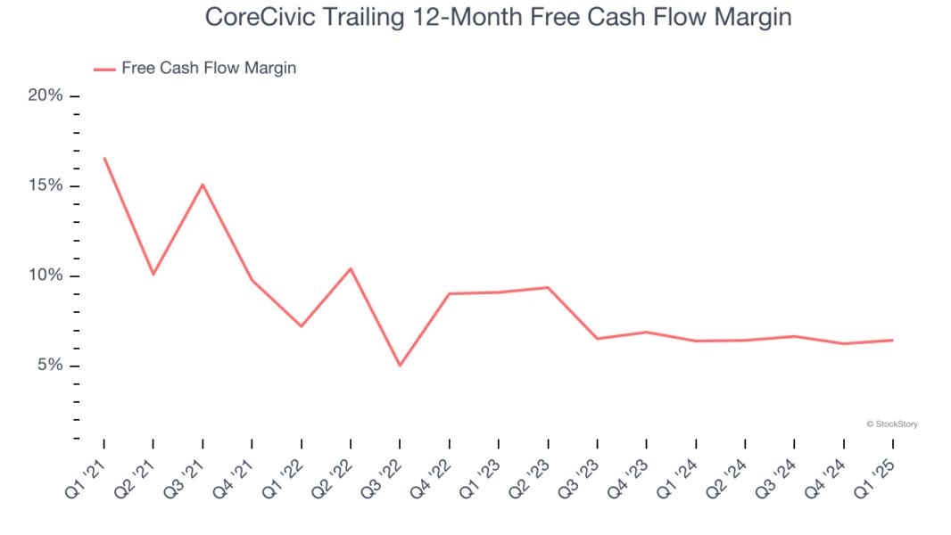 CoreCivic Trailing 12-Month Free Cash Flow Margin