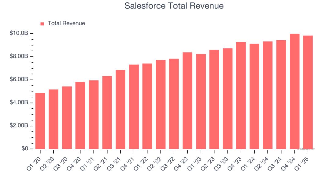 Salesforce Total Revenue