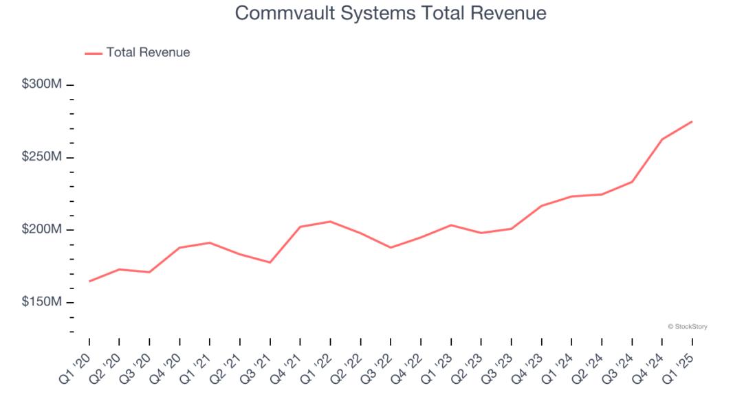 Commvault Systems Total Revenue