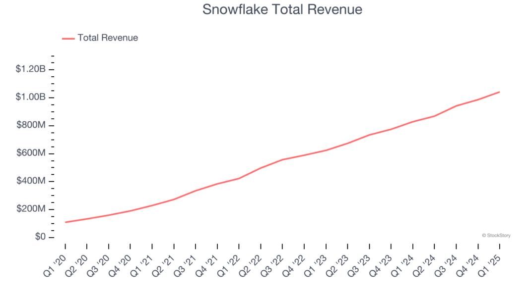 Snowflake Total Revenue