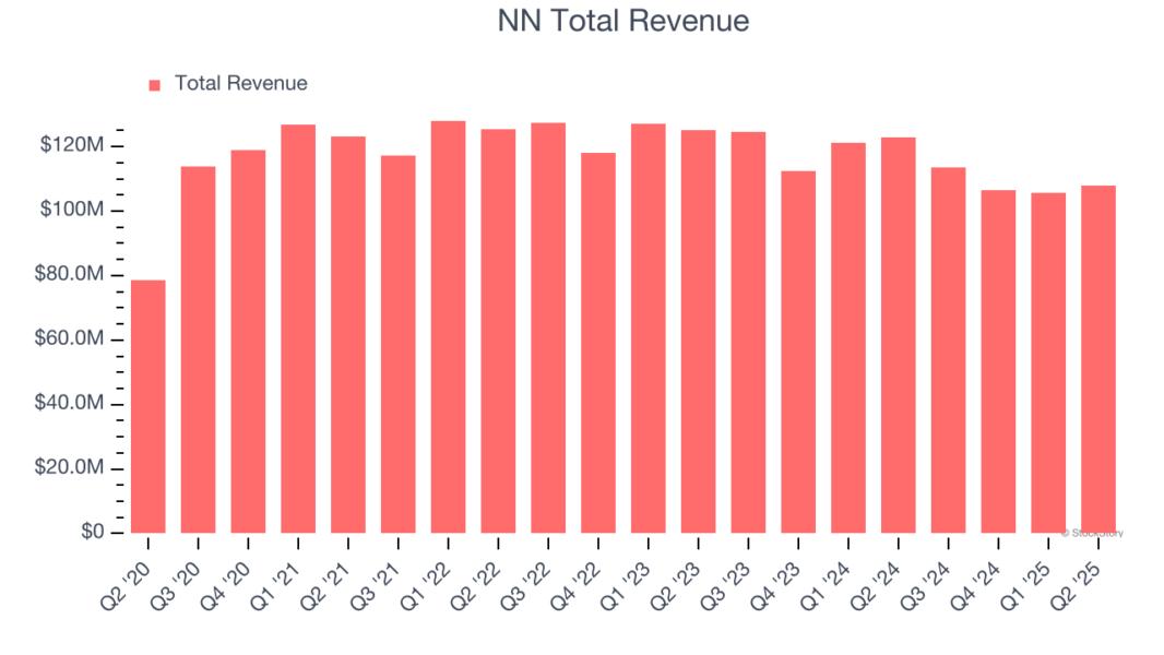 NN Total Revenue