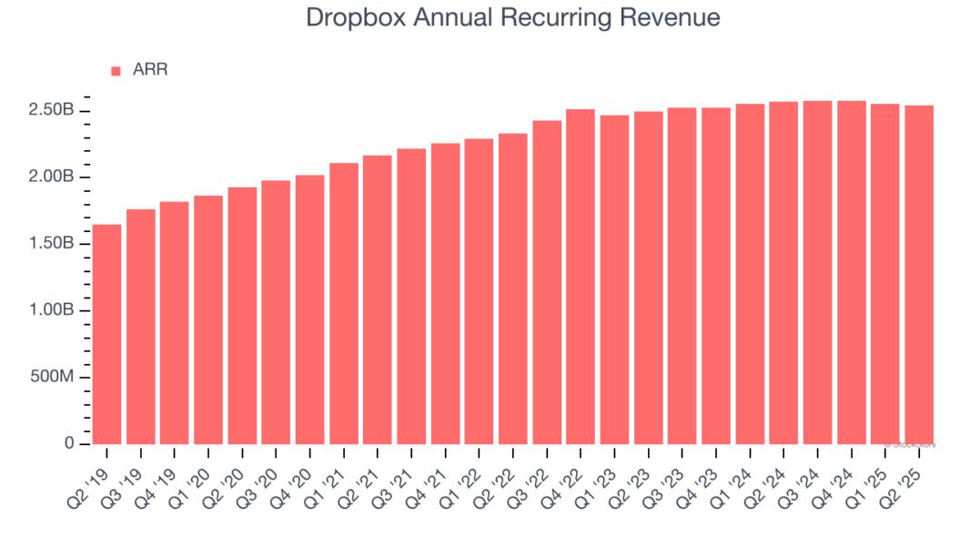 Dropbox Annual Recurring Revenue