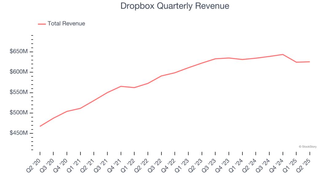 Dropbox Quarterly Revenue
