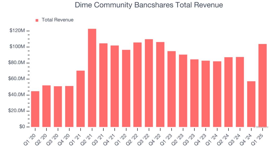 Dime Community Bancshares Total Revenue
